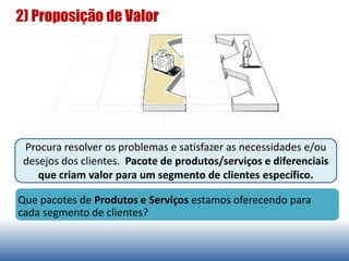 2) Proposição de Valor
Procura resolver os problemas e satisfazer as necessidades e/ou
desejos dos clientes. Pacote de produtos/serviços e diferenciais
que criam valor para um segmento de clientes específico.
Que pacotes de Produtos e Serviços estamos oferecendo para
cada segmento de clientes?
 