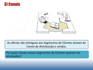 3) Canais
As ofertas são entregues aos Segmentos de Clientes através de
Canais de distribuição e vendas.
Por quais Canais nossos Segmentos de Clientes querem ser
alcançados?
 