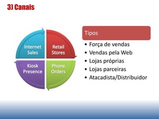 3) Canais
Tipos
• Força de vendas
• Vendas pela Web
• Lojas próprias
• Lojas parceiras
• Atacadista/Distribuidor
 