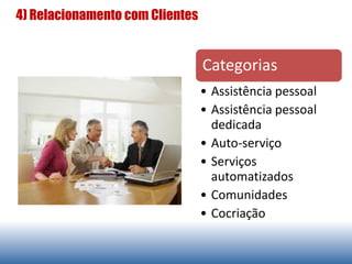 4) Relacionamento com Clientes
Categorias
• Assistência pessoal
• Assistência pessoal
dedicada
• Auto-serviço
• Serviços
automatizados
• Comunidades
• Cocriação
 