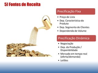 5) Fontes de Receita
Precificação Fixa
• Preço de Lista
• Dep. Característica do
Produto
• Dep. Segmento de Clientes
• Dependendo de Volume
Precificação Dinâmica
• Negociação
• Dep. da Produção /
Disponibilidade
• Mercado em tempo real
(oferta/demanda)
• Leilões
 