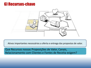 6) Recursos-chave
Ativos importantes necessários a oferta e entrega das propostas de valor.
Que Recursos nossas Proposições de Valor, Canais,
Relacionamento com Clientes e Fontes de Receita exigem?
 