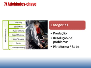 7) Atividades-chave
Categorias
• Produção
• Resolução de
problemas
• Plataforma / Rede
 