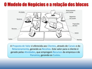 O Modelo de Negócios e a relação dos blocos
A Proposta de Valor é oferecida aos Clientes, através de Canais e do
Relacionamento, gerando as Receitas. Este valor para o cliente é
gerado pelas Atividades, que empregam Recursos da empresa e de
Parceiros, gerando os Custos.
 