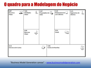 “Business Model Generation canvas” - www.businessmodelgeneration.com
O quadro para a Modelagem do Negócio
 