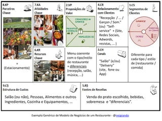 +
(Estacionamento)
“Salão” (e/ou)
“Delivery”
(site, fone ou
App)
“Recepção / ... /
Garçon / Som.”
(ou) “Self-
service” + (Site,
Redes Sociais,
Adwords,
revistas, ... )
Diferente para
cada tipo / estilo
de (restaurante /
comida)
Menu coerente
com o tipo/estilo
de restaurante
+ diferenciais
(recepção, salão,
música, ...)
Salão (ou não), Pessoas, Alimentos e outros
Ingredientes, Cozinha e Equipamentos, ...
Venda do prato escolhido, bebidas,
sobremesa e “diferenciais”.
Exemplo Genérico de Modelo de Negócios de um Restaurante - @neigrando
 
