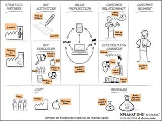 Exemplo de Modelo de Negócios do iPod da Apple
 