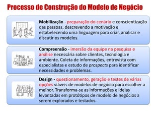Processo de Construção do Modelo de Negócio
Mobilização - preparação do cenário e conscientização
das pessoas, descrevendo a motivação e
estabelecendo uma linguagem para criar, analisar e
discutir os modelos.
Compreensão - imersão da equipe na pesquisa e
análise necessária sobre clientes, tecnologia e
ambiente. Coleta de informações, entrevista com
especialistas e estudo de prospects para identificar
necessidades e problemas.
Design - questionamento, geração e testes de várias
opções viáveis de modelos de negócio para escolher a
melhor. Transforma-se as informações e ideias
levantadas em protótipos de modelo de negócios a
serem explorados e testados.
 