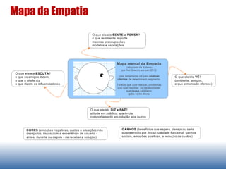 Mapa da Empatia
 