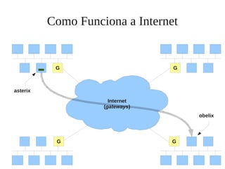 Como Funciona a Internet
G
G
G
G
Internet
(gateways)
obelix
asterix
 