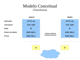 Modelo Conceitual
(Tanenbaum)
HTTP, etc
Transporte TCP, UDP
obelixasterix
IP
IEEE 802.2
IEEE 802.x
HTTP, etc
TCP, UDP
IP
IEEE 802.2
G
Rede
Enlace de dados
Física
Aplicação
IEEE 802.x
G
Host-to-network
(modelo Internet)
 