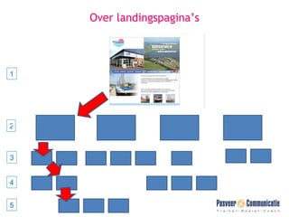 Over landingspagina’s 1 2 3 4 5 