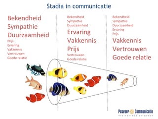 Bekendheid Sympathie Duurzaamheid Prijs Ervaring Vakkennis Vertrouwen Goede relatie Bekendheid Sympathie Duurzaamheid Ervaring Vakkennis Prijs Vertrouwen Goede relatie Stadia in communicatie Bekendheid Sympathie Duurzaamheid Ervaring Prijs Vakkennis Vertrouwen Goede relatie 