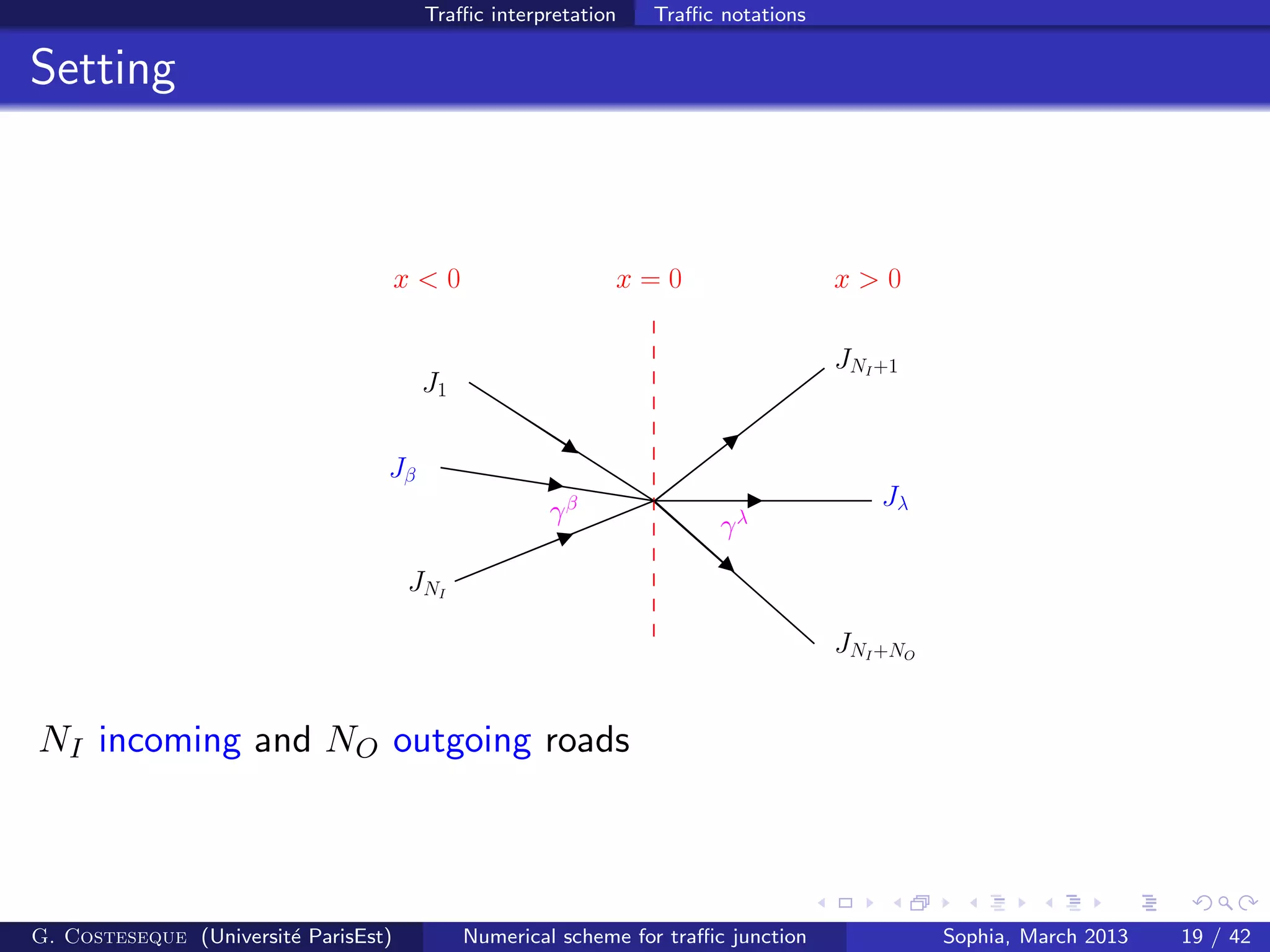 Traﬃc interpretation Traﬃc notations
Setting
J1
JNI
JNI+1
JNI+NO
x < 0 x = 0 x > 0
Jβ
γβ Jλ
γλ
NI incoming and NO outgoing roads
G. Costeseque (Universit´e ParisEst) Numerical scheme for traﬃc junction Sophia, March 2013 19 / 42
 