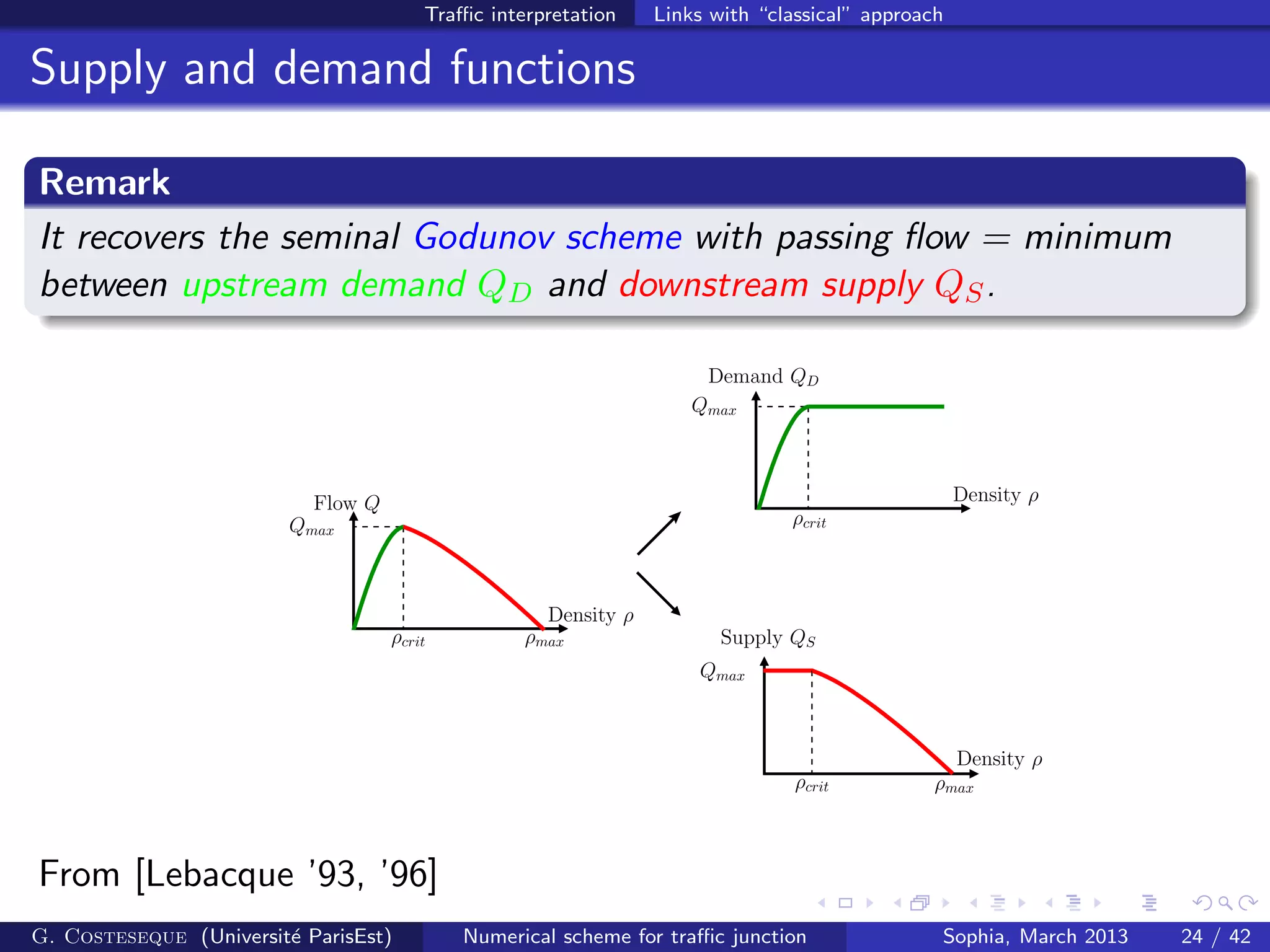 Traﬃc interpretation Links with “classical” approach
Supply and demand functions
Remark
It recovers the seminal Godunov scheme with passing ﬂow = minimum
between upstream demand QD and downstream supply QS.
Density ρ
ρcrit ρmax
Supply QS
Qmax
Density ρ
ρcrit ρmax
Flow Q
Qmax
Density ρ
ρcrit
Demand QD
Qmax
From [Lebacque ’93, ’96]
G. Costeseque (Universit´e ParisEst) Numerical scheme for traﬃc junction Sophia, March 2013 24 / 42
 