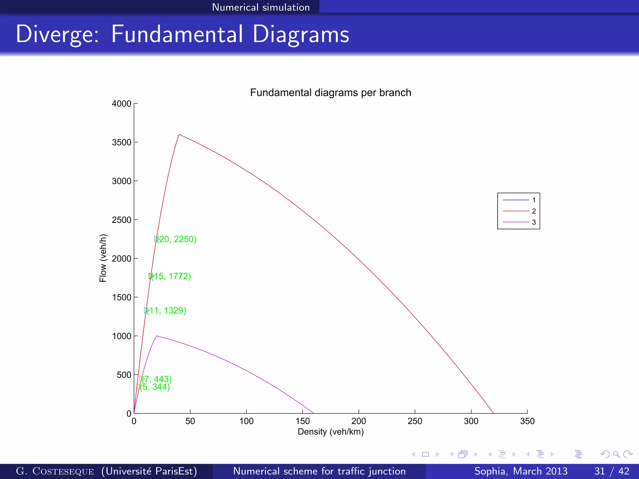 Numerical simulation
Diverge: Fundamental Diagrams
0 50 100 150 200 250 300 350
0
500
1000
1500
2000
2500
3000
3500
4000
(15, 1772)(15, 1772)
(20, 2250)
(11, 1329)
(5, 344)
(7, 443)
Density (veh/km)
Flow(veh/h)
Fundamental diagrams per branch
1
2
3
G. Costeseque (Universit´e ParisEst) Numerical scheme for traﬃc junction Sophia, March 2013 31 / 42
 