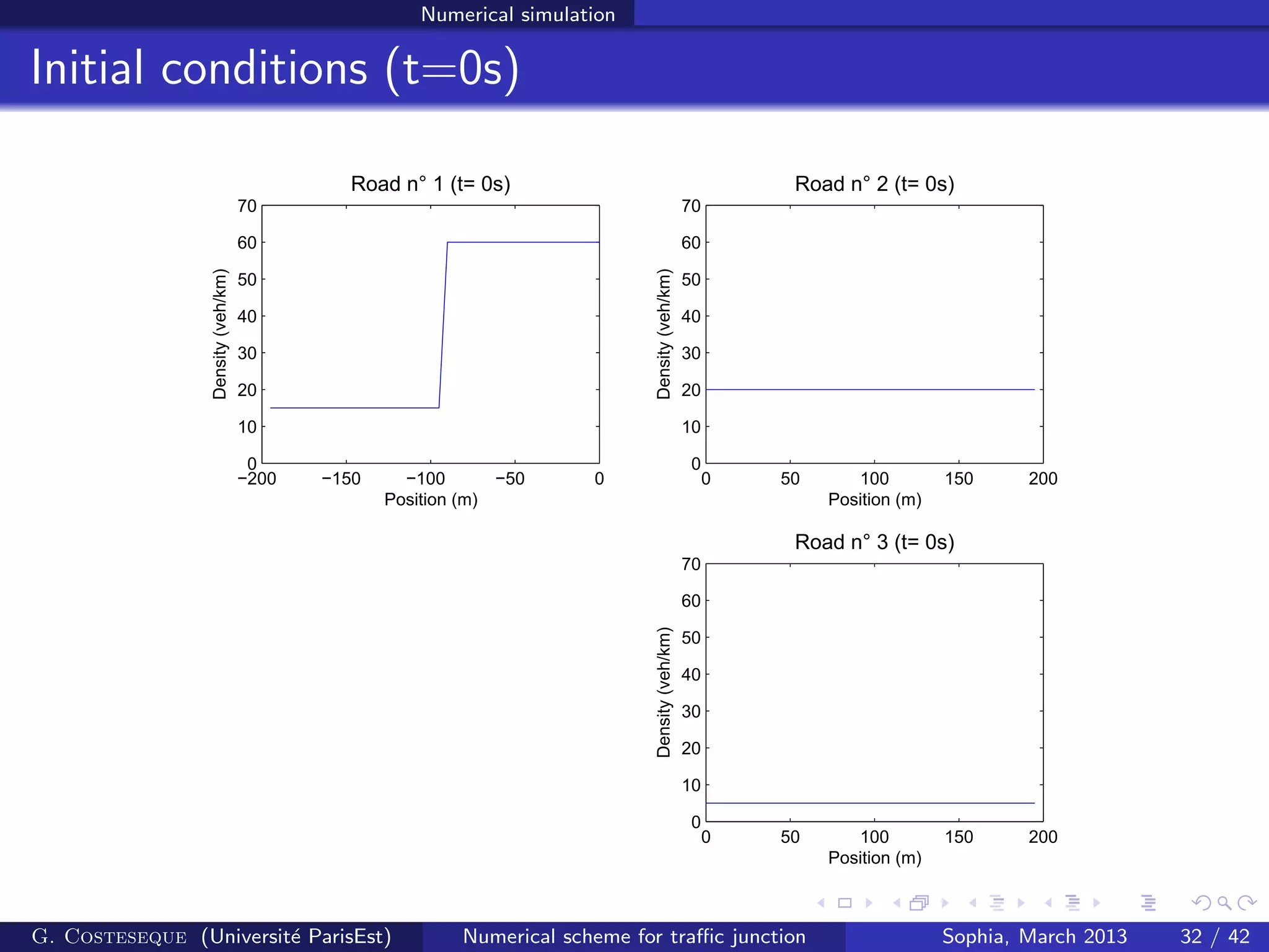 Numerical simulation
Initial conditions (t=0s)
−200 −150 −100 −50 0
0
10
20
30
40
50
60
70
Road n° 1 (t= 0s)
Position (m)
Density(veh/km)
0 50 100 150 200
0
10
20
30
40
50
60
70
Road n° 2 (t= 0s)
Position (m)
Density(veh/km)
0 50 100 150 200
0
10
20
30
40
50
60
70
Road n° 3 (t= 0s)
Position (m)
Density(veh/km)
G. Costeseque (Universit´e ParisEst) Numerical scheme for traﬃc junction Sophia, March 2013 32 / 42
 