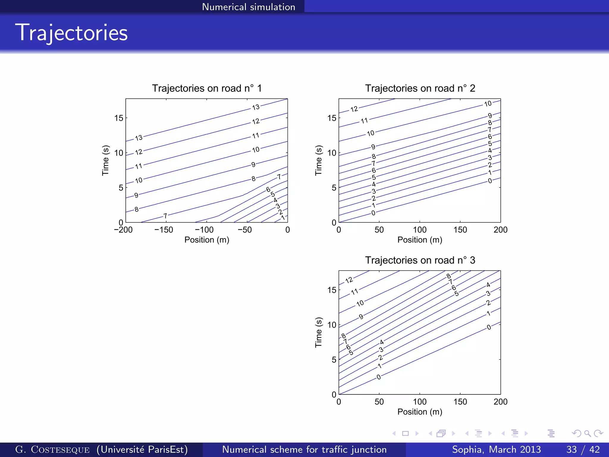 Numerical simulation
Trajectories
1
2
3
4
5
6
7
78
8
9
9
10
10
11
11
12
12
13
13
Trajectories on road n° 1
Position (m)
Time(s)
−200 −150 −100 −50 0
0
5
10
15
0
0
1
1
2
2
3
3
4
4
5
5
6
6
7
7
8
8
9
9
10
10
11
12
Trajectories on road n° 2
Position (m)
Time(s)
0 50 100 150 200
0
5
10
15
0
0
1
1
2
2
3
3
4
4
5
5
6
6
7
7
8
8
9
10
11
12
Trajectories on road n° 3
Position (m)
Time(s)
0 50 100 150 200
0
5
10
15
G. Costeseque (Universit´e ParisEst) Numerical scheme for traﬃc junction Sophia, March 2013 33 / 42
 