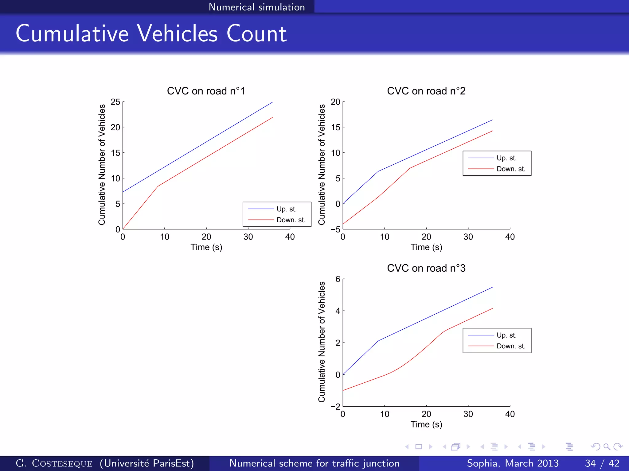 Numerical simulation
Cumulative Vehicles Count
0 10 20 30 40
0
5
10
15
20
25
Time (s)
CumulativeNumberofVehicles
CVC on road n°1
Up. st.
Down. st.
0 10 20 30 40
−5
0
5
10
15
20
Time (s)
CumulativeNumberofVehicles
CVC on road n°2
Up. st.
Down. st.
0 10 20 30 40
−2
0
2
4
6
Time (s)
CumulativeNumberofVehicles
CVC on road n°3
Up. st.
Down. st.
G. Costeseque (Universit´e ParisEst) Numerical scheme for traﬃc junction Sophia, March 2013 34 / 42
 