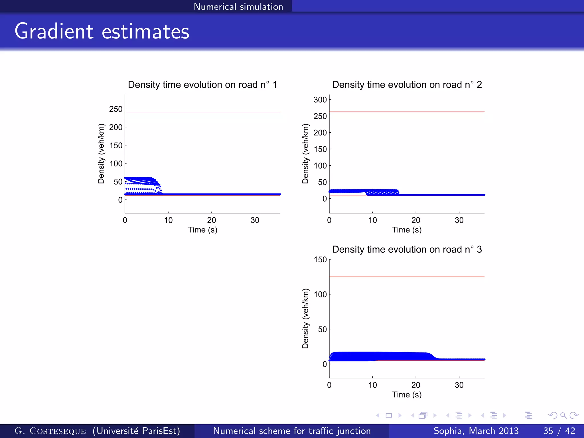 Numerical simulation
Gradient estimates
0 10 20 30
0
50
100
150
200
250
Time (s)
Density(veh/km)
Density time evolution on road n° 1
0 10 20 30
0
50
100
150
200
250
300
Time (s)
Density(veh/km)
Density time evolution on road n° 2
0 10 20 30
0
50
100
150
Time (s)
Density(veh/km)
Density time evolution on road n° 3
G. Costeseque (Universit´e ParisEst) Numerical scheme for traﬃc junction Sophia, March 2013 35 / 42
 