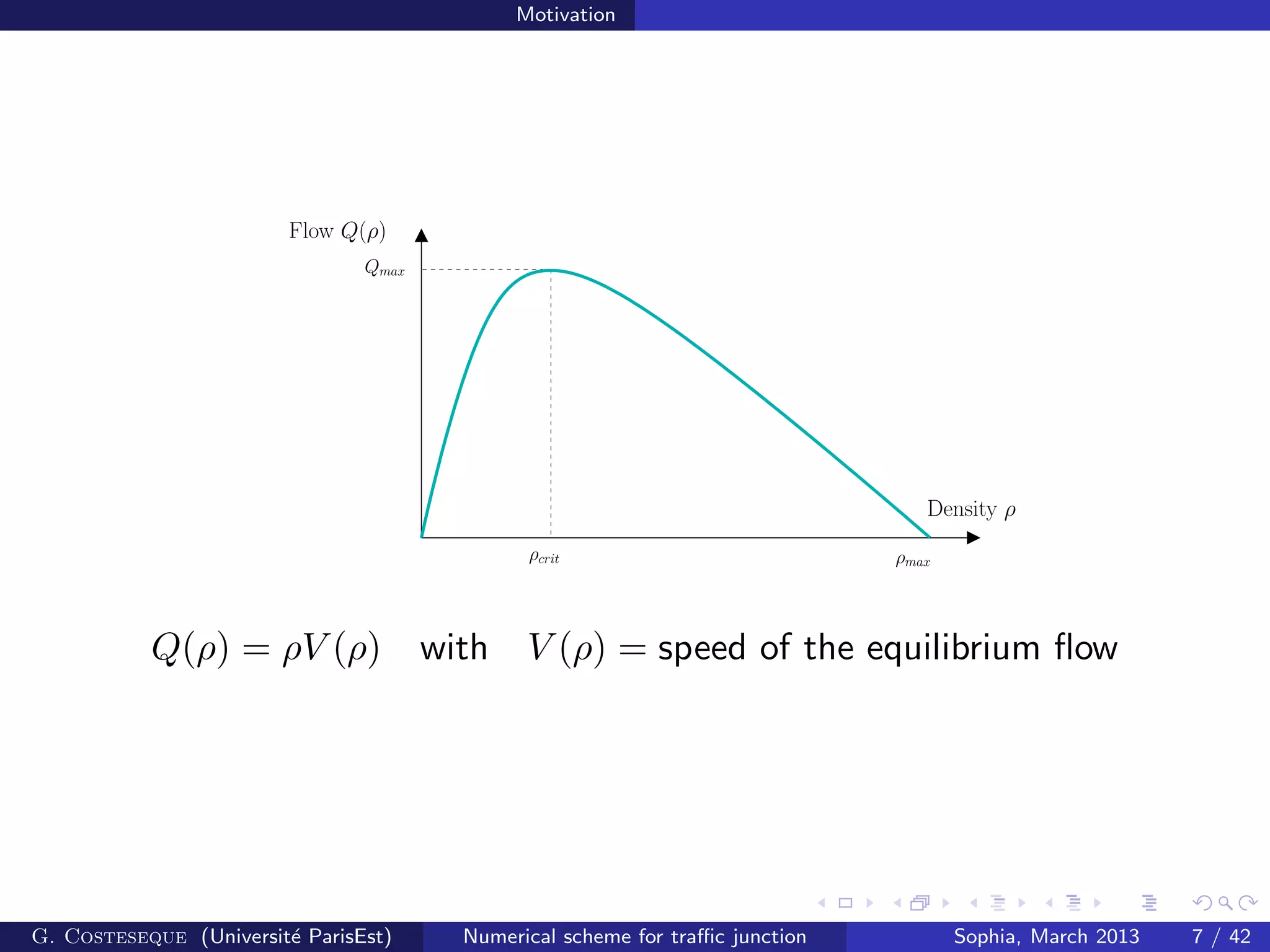 Motivation
Qmax
ρcrit ρmax
Density ρ
Flow Q(ρ)
Q(ρ) = ρV (ρ) with V (ρ) = speed of the equilibrium ﬂow
G. Costeseque (Universit´e ParisEst) Numerical scheme for traﬃc junction Sophia, March 2013 7 / 42
 