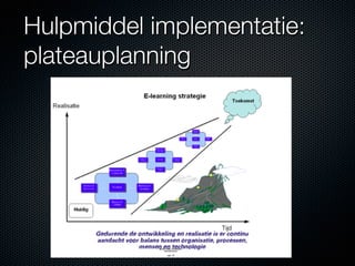 Hulpmiddel implementatie:
plateauplanning
 