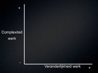 +




Complexiteit
   werk




          -
               Veranderlijkheid werk   +
 