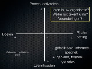 Proces, activiteiten
                                +        Leren in uw organisatie?
                                         Welke ruit tekent u nu?
                                            Veranderingen?


                                 -                       Plaats/
Doelen
         +                           -               +   setting


                                       -: gefaciliteerd, informeel,
  Gebaseerd op Weistra,                          speciﬁek
         2005
                                       +: gepland, formeel,
                                    +         generiek
                            Leerinhouden
 