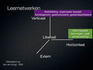 Leernetwerken
                                Stafafdeling, organisatie bepaalt,
                        functiegericht, gestructureerd, gestandaardiseerd
                      Verticaal


                                                         Werk bepaalt
                                                       leervragen, veel
                              Liberaal                  samenwerking


                                                   Horizontaal


                            Extern
  Gebaseerd op
Van der Krogt, 1995
 