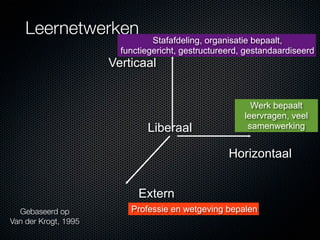 Leernetwerken
                                Stafafdeling, organisatie bepaalt,
                        functiegericht, gestructureerd, gestandaardiseerd
                      Verticaal


                                                         Werk bepaalt
                                                       leervragen, veel
                              Liberaal                  samenwerking


                                                   Horizontaal


                            Extern
  Gebaseerd op            Professie en wetgeving bepalen
Van der Krogt, 1995
 