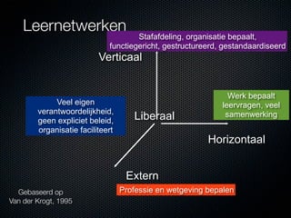 Leernetwerken
                                     Stafafdeling, organisatie bepaalt,
                             functiegericht, gestructureerd, gestandaardiseerd
                          Verticaal


                                                               Werk bepaalt
             Veel eigen                                      leervragen, veel
        verantwoordelijkheid,
        geen expliciet beleid,       Liberaal                 samenwerking
        organisatie faciliteert
                                                         Horizontaal


                                   Extern
  Gebaseerd op                    Professie en wetgeving bepalen
Van der Krogt, 1995
 
