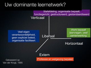 Uw dominante leernetwerk?
  Leernetwerken
                                     Stafafdeling, organisatie bepaalt,
                             functiegericht, gestructureerd, gestandaardiseerd
                          Verticaal


                                                               Werk bepaalt
             Veel eigen                                      leervragen, veel
        verantwoordelijkheid,
        geen expliciet beleid,       Liberaal                 samenwerking
        organisatie faciliteert
                                                         Horizontaal


                                   Extern
  Gebaseerd op                    Professie en wetgeving bepalen
Van der Krogt, 1995
 