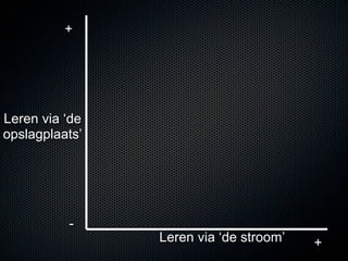 +




Leren via ‘de
opslagplaats’




          -
                Leren via ‘de stroom’   +
 