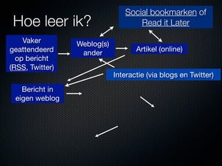 Social bookmarken of
 Hoe leer ik?                       Read it Later

    Vaker        Weblog(s)
geattendeerd                        Artikel (online)
                  ander
  op bericht
(RSS, Twitter)
                             Interactie (via blogs en Twitter)
   Bericht in
 eigen weblog
 