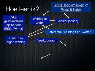 Social bookmarken of
 Hoe leer ik?                       Read it Later

    Vaker        Weblog(s)
geattendeerd                        Artikel (online)
                  ander
  op bericht
(RSS, Twitter)
                             Interactie (via blogs en Twitter)
   Bericht in
 eigen weblog       Werkopdracht
 