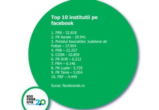 KONSTRUIM
KONSTRUIM
Top 10 institutii pe
facebook
1. FRR - 32.818
2. FR Karate - 29.941
3. Portalul Asociatiilor Judetene de
Fotbal – 27.954
4. FRB – 22.257
5. COSR - 10.859
6. FR Drift – 6.212
7. FRH – 6.146
8. FR Lupte - 5.735
9. FR Tenis – 5.054
10. FRF – 4.449
Sursa: facebrands.ro
 