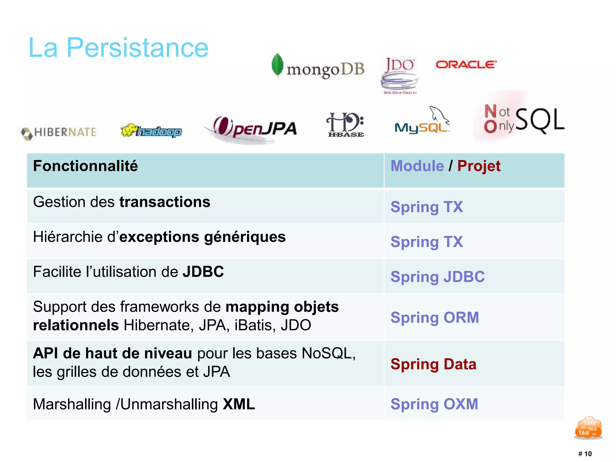 # 10 
La Persistance 
Fonctionnalité Module / Projet 
Gestion des transactions Spring TX 
Hiérarchie d’exceptions génériques Spring TX 
Facilite l’utilisation de JDBC Spring JDBC 
Support des frameworks de mapping objets 
relationnels Hibernate, JPA, iBatis, JDO 
Spring ORM 
API de haut de niveau pour les bases NoSQL, 
les grilles de données et JPA 
Spring Data 
Marshalling /Unmarshalling XML Spring OXM 
 