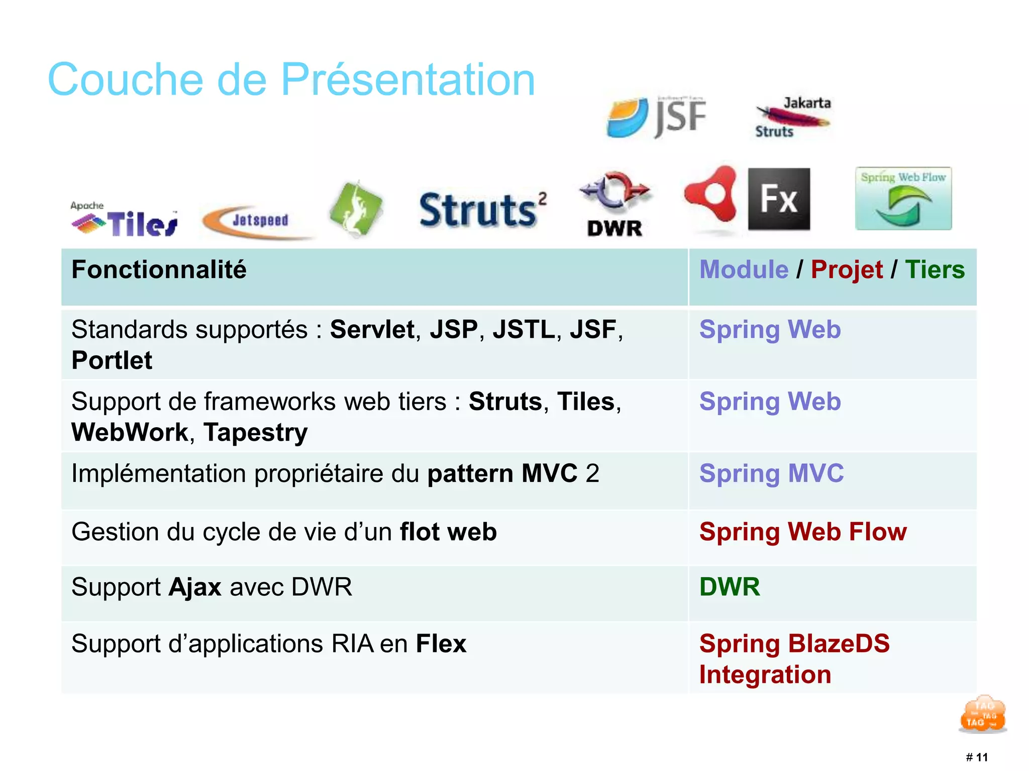 # 11 
Couche de Présentation 
Fonctionnalité Module / Projet / Tiers 
Standards supportés : Servlet, JSP, JSTL, JSF, 
Portlet 
Spring Web 
Support de frameworks web tiers : Struts, Tiles, 
WebWork, Tapestry 
Spring Web 
Implémentation propriétaire du pattern MVC 2 Spring MVC 
Gestion du cycle de vie d’un flot web Spring Web Flow 
Support Ajax avec DWR DWR 
Support d’applications RIA en Flex Spring BlazeDS 
Integration 
 