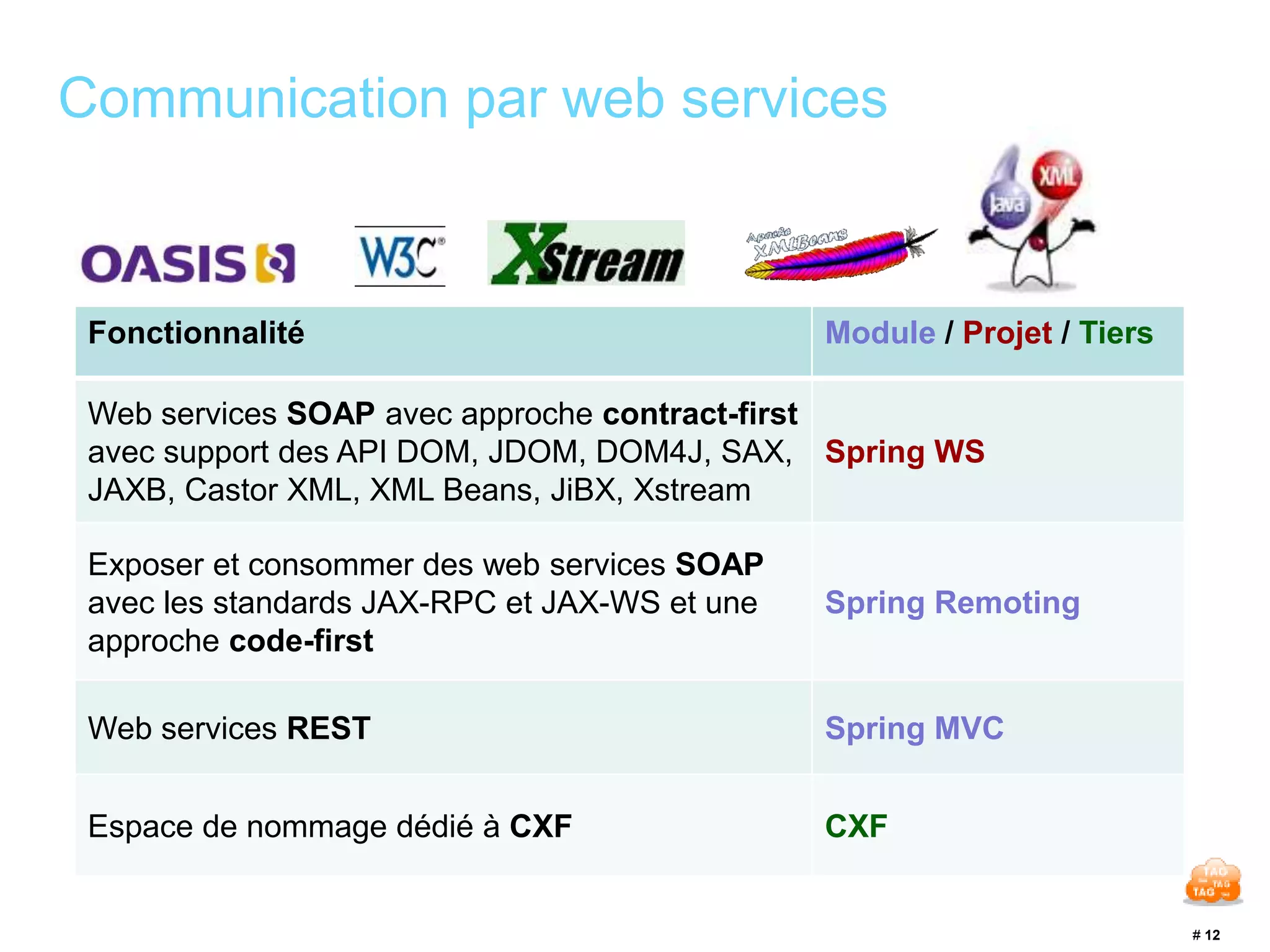 # 12 
Communication par web services 
Fonctionnalité Module / Projet / Tiers 
Web services SOAP avec approche contract-first 
avec support des API DOM, JDOM, DOM4J, SAX, 
JAXB, Castor XML, XML Beans, JiBX, Xstream 
Spring WS 
Exposer et consommer des web services SOAP 
avec les standards JAX-RPC et JAX-WS et une 
approche code-first 
Spring Remoting 
Web services REST Spring MVC 
Espace de nommage dédié à CXF CXF 
 