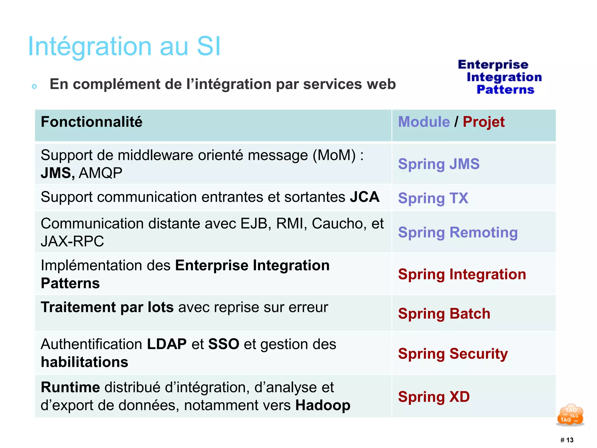 # 13 
Intégration au SI 
En complément de l’intégration par services web 
Fonctionnalité Module / Projet 
Support de middleware orienté message (MoM) : 
JMS, AMQP 
Spring JMS 
Support communication entrantes et sortantes JCA Spring TX 
Communication distante avec EJB, RMI, Caucho, et 
JAX-RPC 
Spring Remoting 
Implémentation des Enterprise Integration 
Patterns 
Spring Integration 
Traitement par lots avec reprise sur erreur Spring Batch 
Authentification LDAP et SSO et gestion des 
habilitations 
Spring Security 
Runtime distribué d’intégration, d’analyse et 
d’export de données, notamment vers Hadoop 
Spring XD 
 