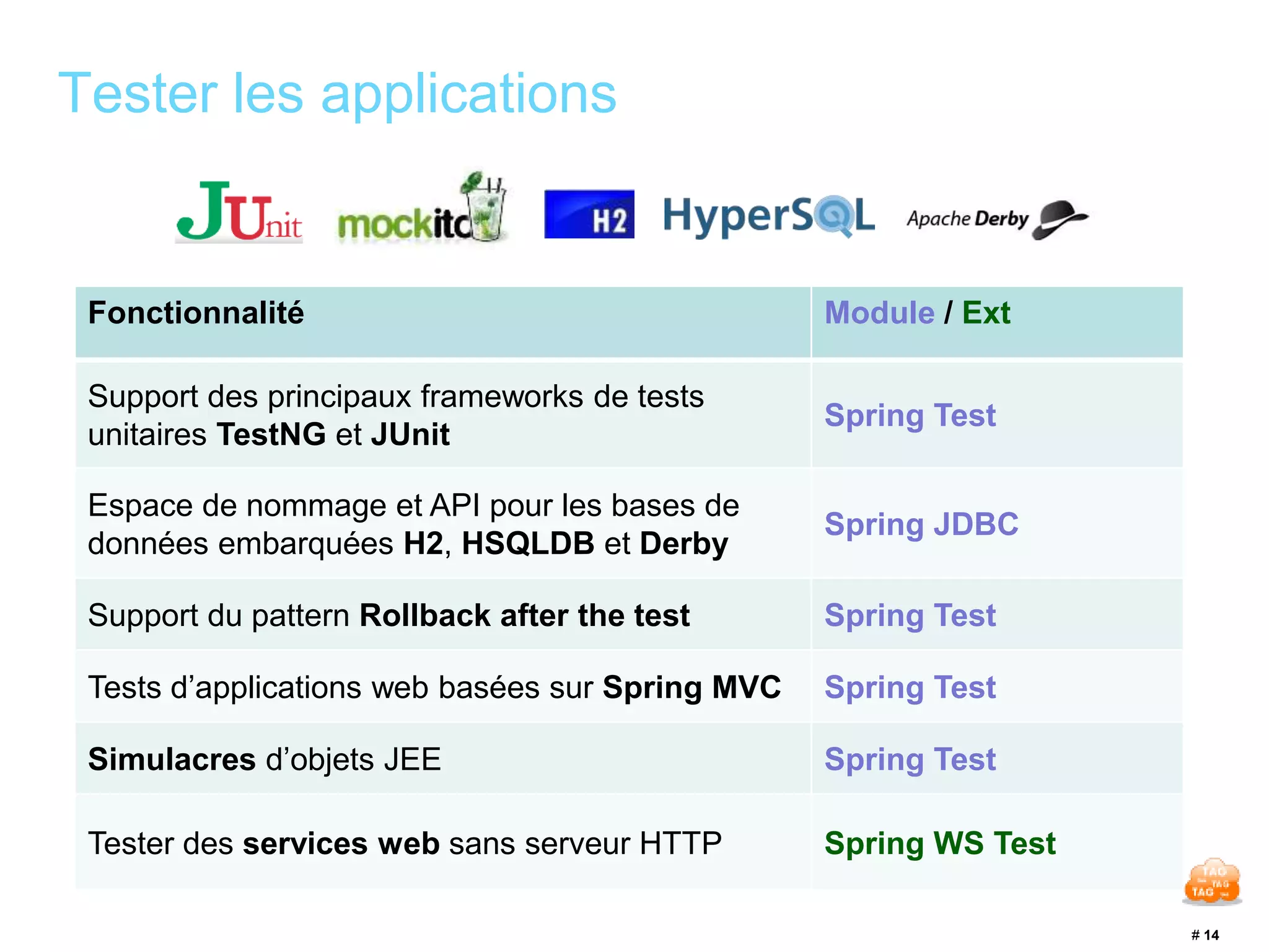 # 14 
Tester les applications 
Fonctionnalité Module / Ext 
Support des principaux frameworks de tests 
unitaires TestNG et JUnit 
Spring Test 
Espace de nommage et API pour les bases de 
données embarquées H2, HSQLDB et Derby 
Spring JDBC 
Support du pattern Rollback after the test Spring Test 
Tests d’applications web basées sur Spring MVC Spring Test 
Simulacres d’objets JEE Spring Test 
Tester des services web sans serveur HTTP Spring WS Test 
 
