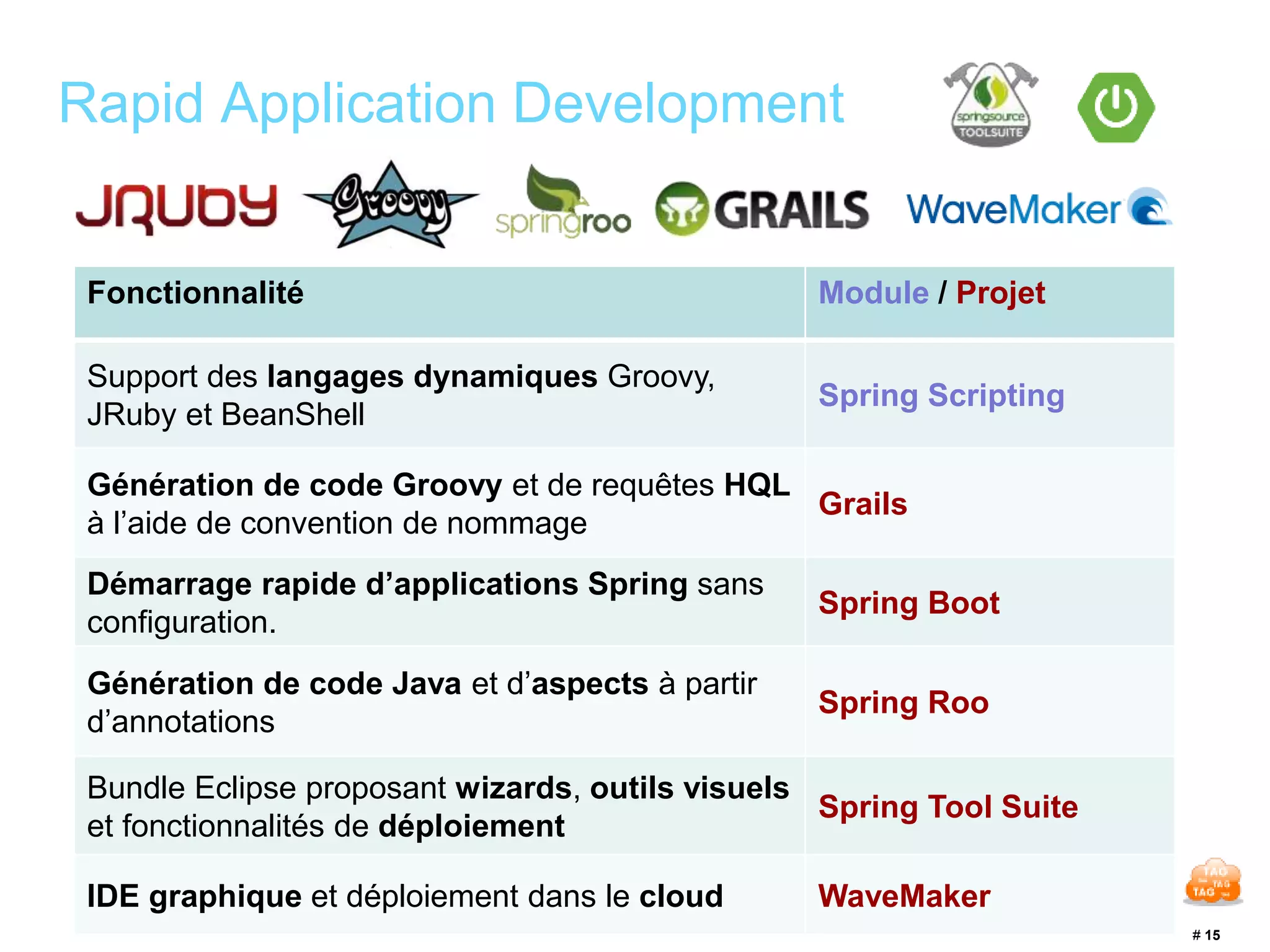 # 15 
Rapid Application Development 
Fonctionnalité Module / Projet 
Support des langages dynamiques Groovy, 
JRuby et BeanShell 
Spring Scripting 
Génération de code Groovy et de requêtes HQL 
à l’aide de convention de nommage 
Grails 
Démarrage rapide d’applications Spring sans 
configuration. 
Spring Boot 
Génération de code Java et d’aspects à partir 
d’annotations 
Spring Roo 
Bundle Eclipse proposant wizards, outils visuels 
et fonctionnalités de déploiement 
Spring Tool Suite 
IDE graphique et déploiement dans le cloud WaveMaker 
 