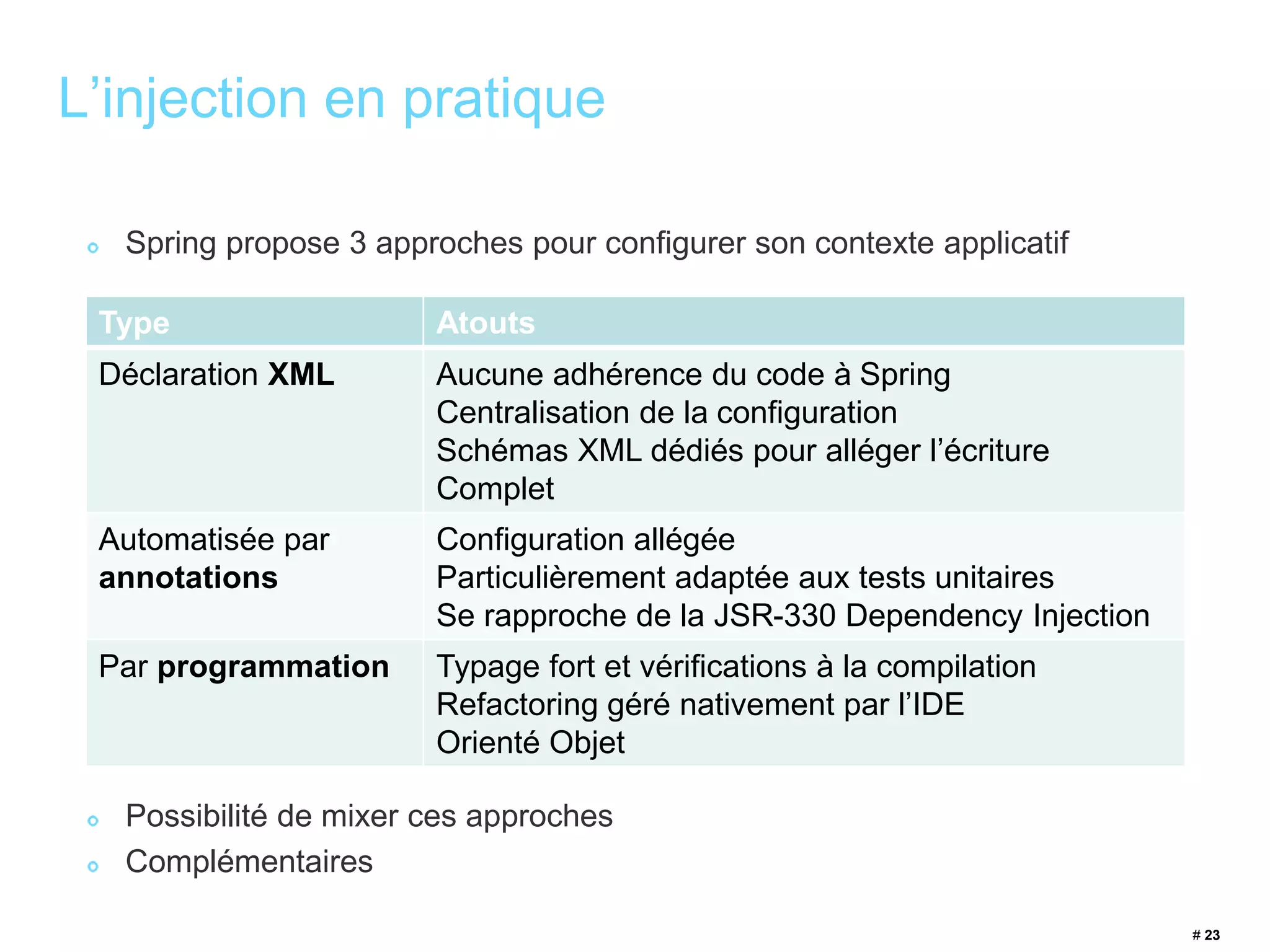 # 23 
L’injection en pratique 
Spring propose 3 approches pour configurer son contexte applicatif 
Type Atouts 
Déclaration XML Aucune adhérence du code à Spring 
Centralisation de la configuration 
Schémas XML dédiés pour alléger l’écriture 
Complet 
Automatisée par 
annotations 
Configuration allégée 
Particulièrement adaptée aux tests unitaires 
Se rapproche de la JSR-330 Dependency Injection 
Par programmation Typage fort et vérifications à la compilation 
Refactoring géré nativement par l’IDE 
Orienté Objet 
Possibilité de mixer ces approches 
Complémentaires 
 