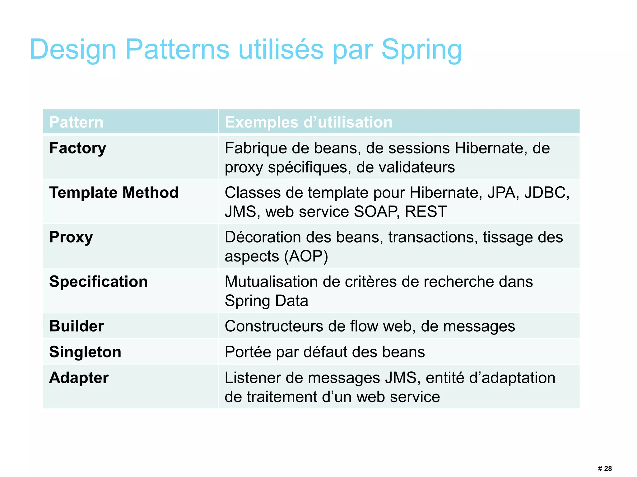 # 28 
Design Patterns utilisés par Spring 
Pattern Exemples d’utilisation 
Factory Fabrique de beans, de sessions Hibernate, de 
proxy spécifiques, de validateurs 
Template Method Classes de template pour Hibernate, JPA, JDBC, 
JMS, web service SOAP, REST 
Proxy Décoration des beans, transactions, tissage des 
aspects (AOP) 
Specification Mutualisation de critères de recherche dans 
Spring Data 
Builder Constructeurs de flow web, de messages 
Singleton Portée par défaut des beans 
Adapter Listener de messages JMS, entité d’adaptation 
de traitement d’un web service 

