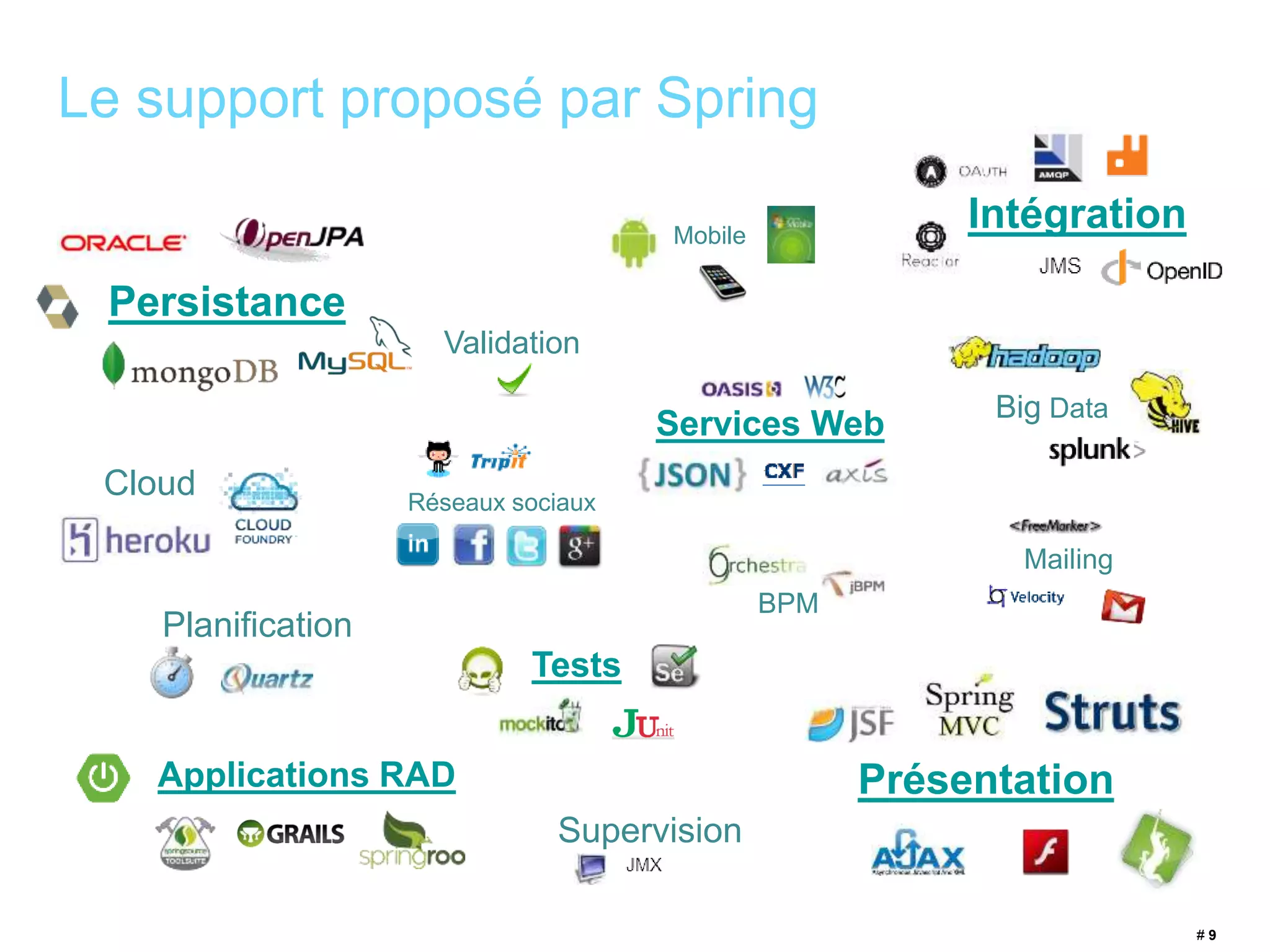 # 9 
Le support proposé par Spring 
Intégration 
Présentation 
Validation 
Tests 
BPM 
Supervision 
Mailing 
Mobile 
Persistance 
Planification 
Réseaux sociaux 
Cloud 
Applications RAD 
Big Data 
Services Web 
 