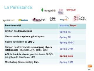 # 10 
La Persistance 
Fonctionnalité Module / Projet 
Gestion des transactions Spring TX 
Hiérarchie d’exceptions génériques Spring TX 
Facilite l’utilisation de JDBC Spring JDBC 
Support des frameworks de mapping objets 
relationnels Hibernate, JPA, iBatis, JDO 
Spring ORM 
API de haut de niveau pour les bases NoSQL, 
les grilles de données et JPA 
Spring Data 
Marshalling /Unmarshalling XML Spring OXM 
 