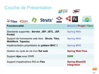 # 11 
Couche de Présentation 
Fonctionnalité Module / Projet / Tiers 
Standards supportés : Servlet, JSP, JSTL, JSF, 
Portlet 
Spring Web 
Support de frameworks web tiers : Struts, Tiles, 
WebWork, Tapestry 
Spring Web 
Implémentation propriétaire du pattern MVC 2 Spring MVC 
Gestion du cycle de vie d’un flot web Spring Web Flow 
Support Ajax avec DWR DWR 
Support d’applications RIA en Flex Spring BlazeDS 
Integration 
 