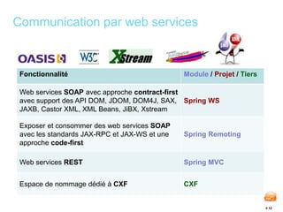 # 12 
Communication par web services 
Fonctionnalité Module / Projet / Tiers 
Web services SOAP avec approche contract-first 
avec support des API DOM, JDOM, DOM4J, SAX, 
JAXB, Castor XML, XML Beans, JiBX, Xstream 
Spring WS 
Exposer et consommer des web services SOAP 
avec les standards JAX-RPC et JAX-WS et une 
approche code-first 
Spring Remoting 
Web services REST Spring MVC 
Espace de nommage dédié à CXF CXF 
 