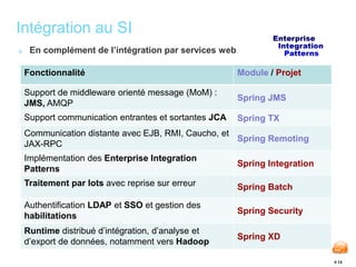 # 13 
Intégration au SI 
En complément de l’intégration par services web 
Fonctionnalité Module / Projet 
Support de middleware orienté message (MoM) : 
JMS, AMQP 
Spring JMS 
Support communication entrantes et sortantes JCA Spring TX 
Communication distante avec EJB, RMI, Caucho, et 
JAX-RPC 
Spring Remoting 
Implémentation des Enterprise Integration 
Patterns 
Spring Integration 
Traitement par lots avec reprise sur erreur Spring Batch 
Authentification LDAP et SSO et gestion des 
habilitations 
Spring Security 
Runtime distribué d’intégration, d’analyse et 
d’export de données, notamment vers Hadoop 
Spring XD 
 