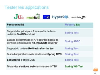 # 14 
Tester les applications 
Fonctionnalité Module / Ext 
Support des principaux frameworks de tests 
unitaires TestNG et JUnit 
Spring Test 
Espace de nommage et API pour les bases de 
données embarquées H2, HSQLDB et Derby 
Spring JDBC 
Support du pattern Rollback after the test Spring Test 
Tests d’applications web basées sur Spring MVC Spring Test 
Simulacres d’objets JEE Spring Test 
Tester des services web sans serveur HTTP Spring WS Test 
 